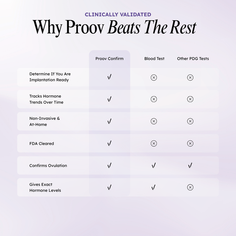 Proov Confirm Ovulation PdG Test Kit progesterone > progesterone test > fertility test