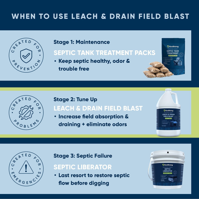 EcoStrong Leach and Drain Field Blast Drain & Septic > Septic System Problems