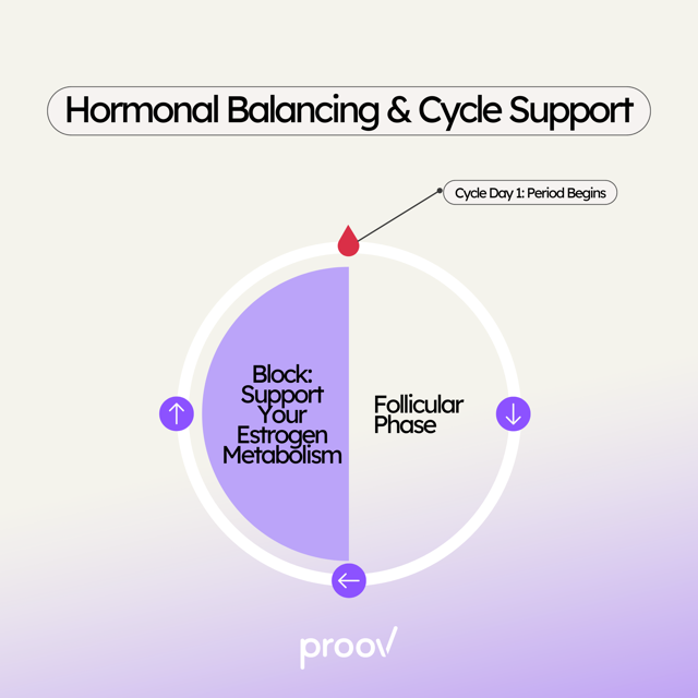 Proov Block Cycle Confusion Supplement