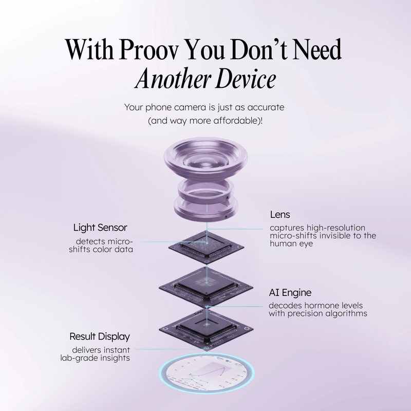 Proov Confirm Ovulation PdG Test Kit progesterone > progesterone test > fertility test
