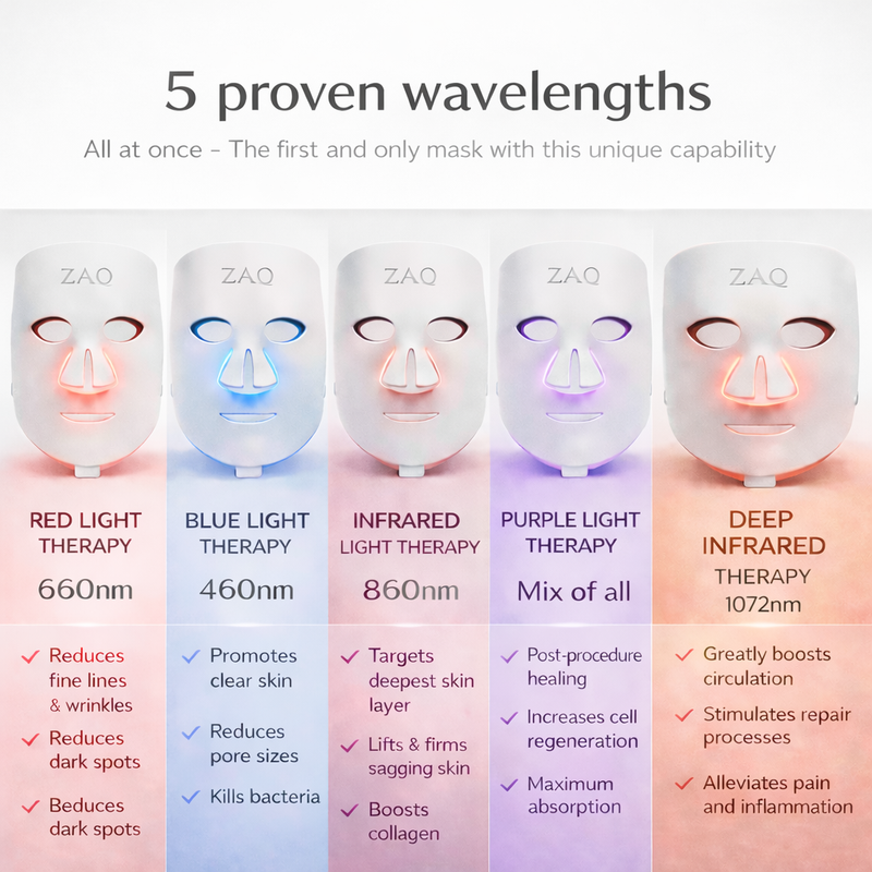 ZAQ Skin & Body Noor 2.0 Pro Light Face Mask: 1072nm Deep Infrared, Red & Blue Light (2026) White Smoke