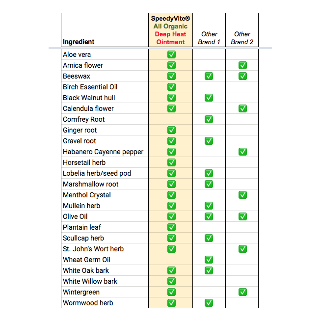 SpeedyVite® Deep Heat Muscle Ointment* (5 oz) | Warming Menthol, Arnica & Cayenne | SpeedyVite® - FREE SHIPPING Topical