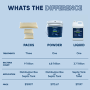 EcoStrong Septic Liberator Drain & Septic > Septic System Emergencies