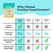 Further Food Plant-Based Protein Protein