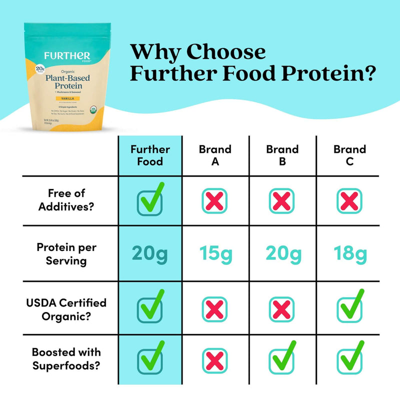 Further Food Plant-Based Protein Protein