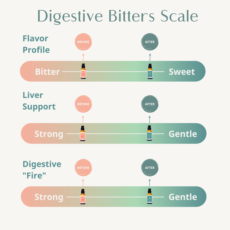 Wellena / Hormones Balance Liver & Digestive Bitters Kit Kit