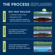 EcoStrong Septic Liberator Drain & Septic > Septic System Emergencies