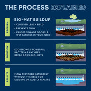 EcoStrong Septic Liberator Drain & Septic > Septic System Emergencies