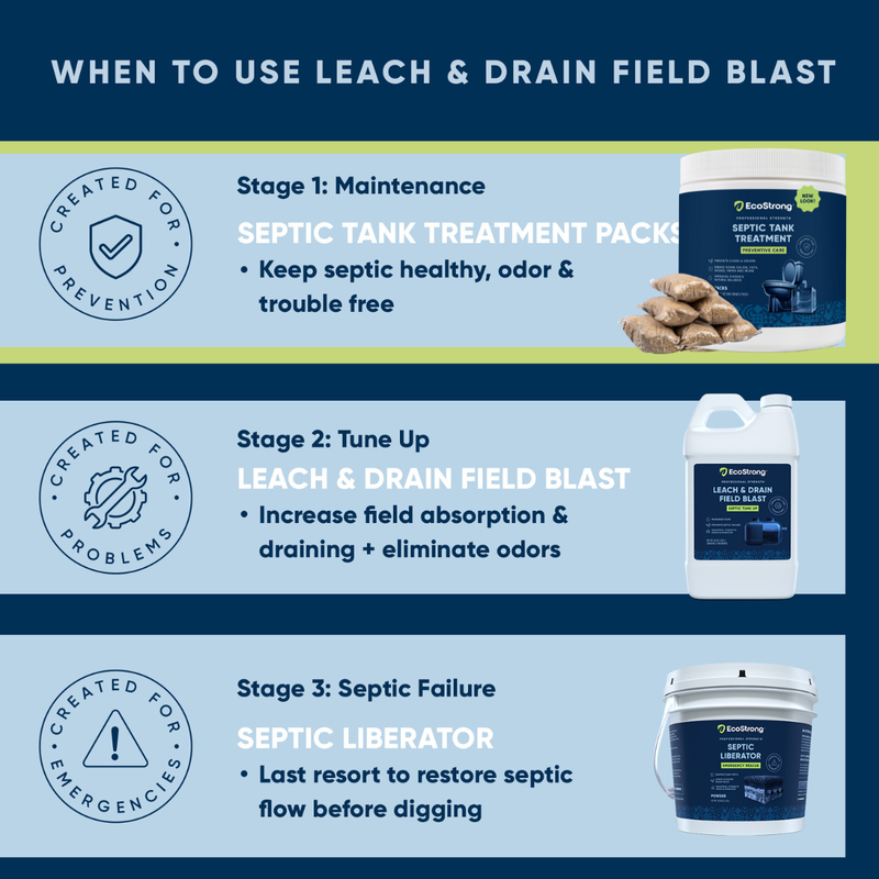 EcoStrong Septic Tank Treatment Packs Drain & Septic > Septic System Maintenance