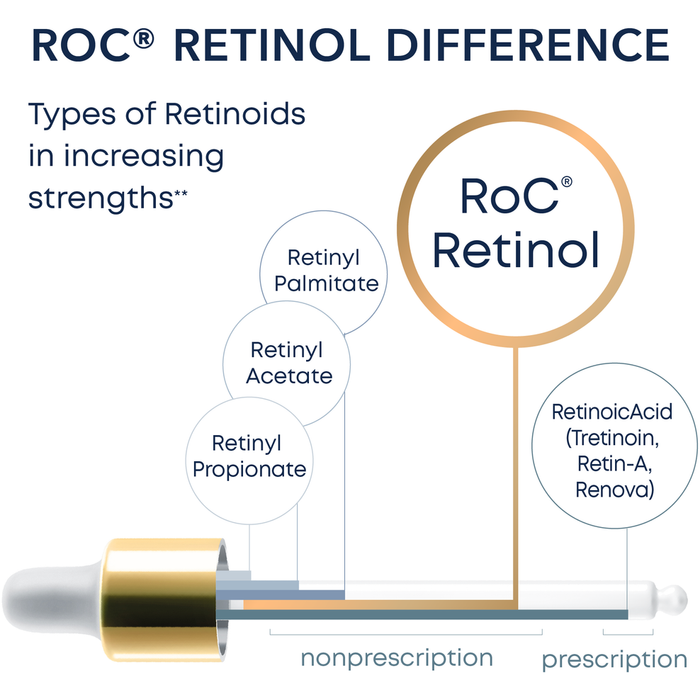 RoC Retinol Correxion Deep Wrinkle Serum - 1.0 Fl Oz